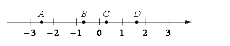 Координатная прямая