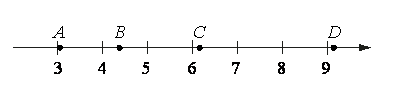 Координатная прямая