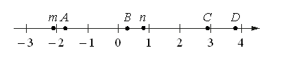 Координатная прямая с m и n